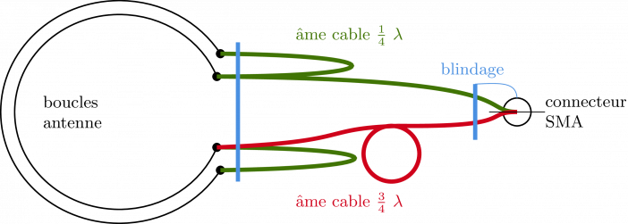 Schéma de montage des cables coaxiaux.